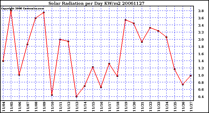 Milwaukee Weather Solar Radiation per Day KW/m2