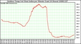 Milwaukee Weather Outdoor Temp (vs) Heat Index per Minute (Last 24 Hours)