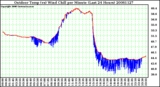 Milwaukee Weather Outdoor Temp (vs) Wind Chill per Minute (Last 24 Hours)