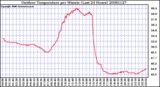 Milwaukee Weather Outdoor Temperature per Minute (Last 24 Hours)