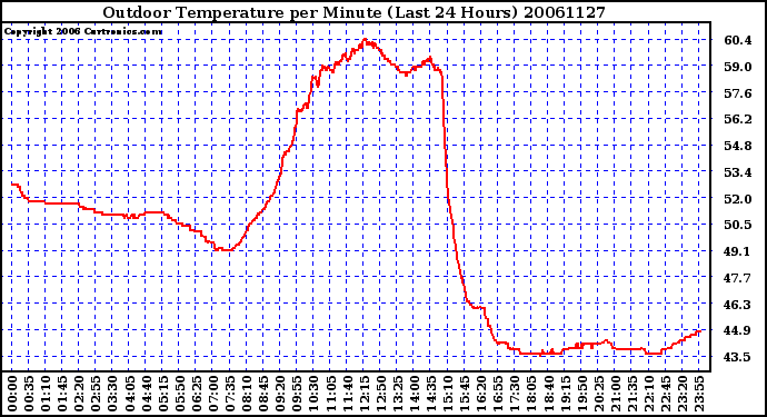 Milwaukee Weather Outdoor Temperature per Minute (Last 24 Hours)