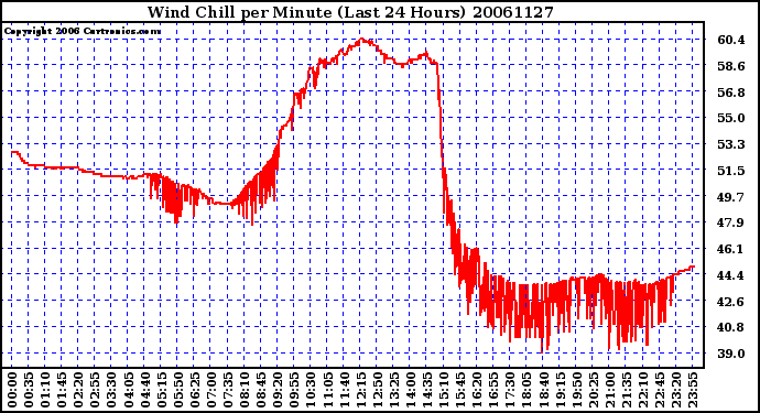 Milwaukee Weather Wind Chill per Minute (Last 24 Hours)