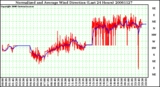 Milwaukee Weather Normalized and Average Wind Direction (Last 24 Hours)