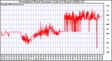 Milwaukee Weather Normalized Wind Direction (Last 24 Hours)