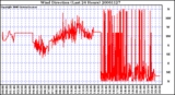 Milwaukee Weather Wind Direction (Last 24 Hours)