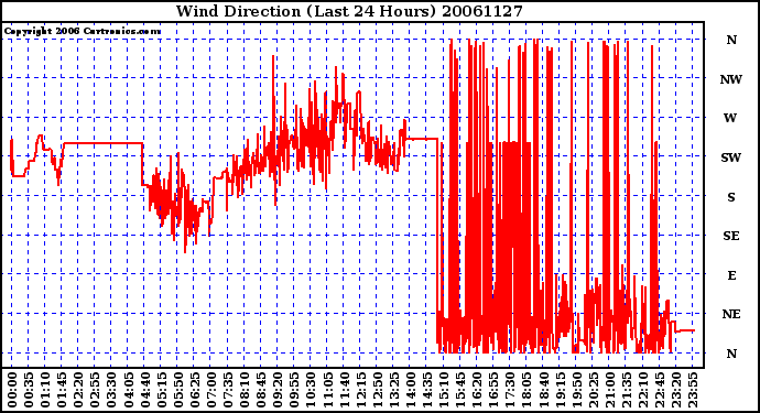 Milwaukee Weather Wind Direction (Last 24 Hours)