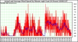 Milwaukee Weather Actual and Average Wind Speed by Minute mph (Last 24 Hours)