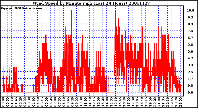 Milwaukee Weather Wind Speed by Minute mph (Last 24 Hours)