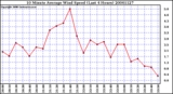 Milwaukee Weather 10 Minute Average Wind Speed (Last 4 Hours)