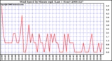 Milwaukee Weather Wind Speed by Minute mph (Last 1 Hour)