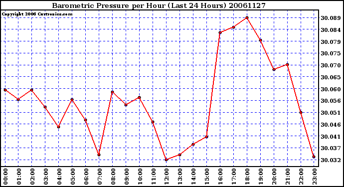 Milwaukee Weather Barometric Pressure per Hour (Last 24 Hours)