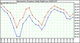 Milwaukee Weather Barometric Pressure Daily High/Low