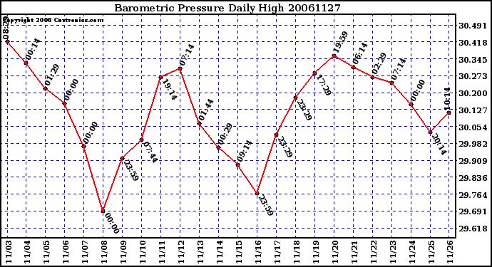 Milwaukee Weather Barometric Pressure Daily High