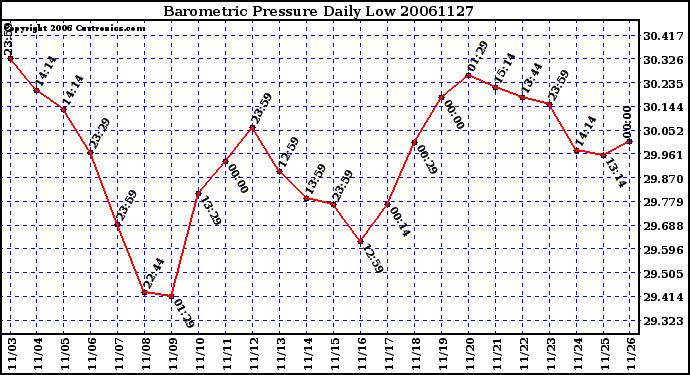 Milwaukee Weather Barometric Pressure Daily Low