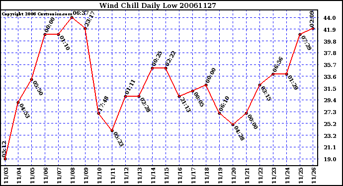 Milwaukee Weather Wind Chill Daily Low