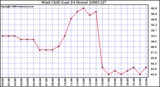 Milwaukee Weather Wind Chill (Last 24 Hours)