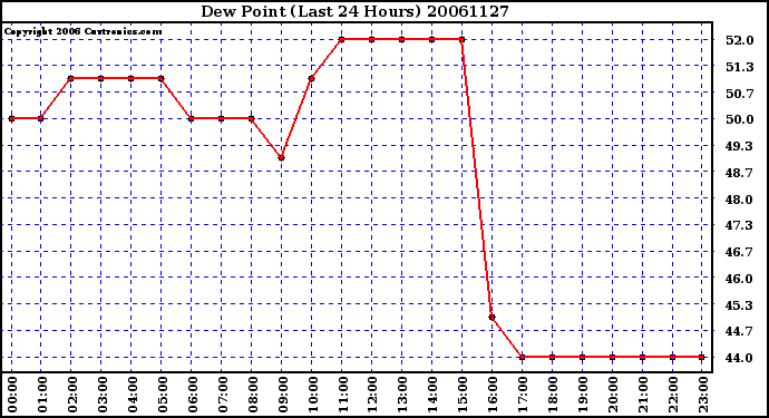 Milwaukee Weather Dew Point (Last 24 Hours)