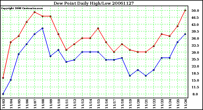 Milwaukee Weather Dew Point Daily High/Low