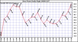 Milwaukee Weather Dew Point Daily High