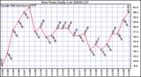 Milwaukee Weather Dew Point Daily Low