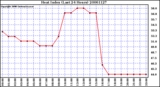 Milwaukee Weather Heat Index (Last 24 Hours)