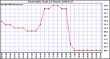 Milwaukee Weather Heat Index (Last 24 Hours)