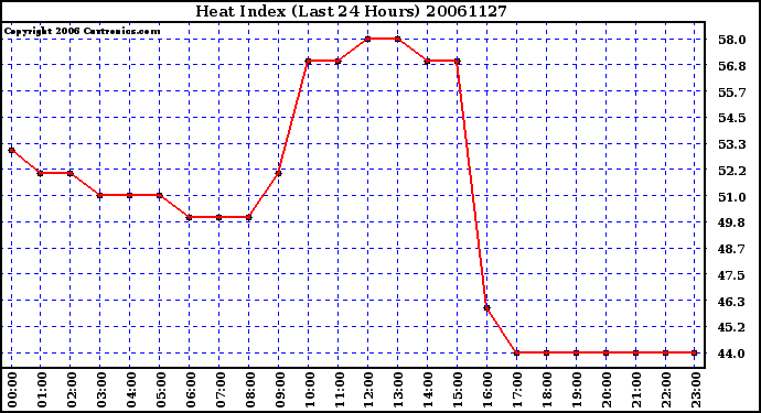 Milwaukee Weather Heat Index (Last 24 Hours)