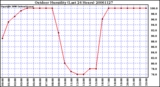 Milwaukee Weather Outdoor Humidity (Last 24 Hours)