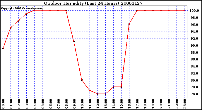 Milwaukee Weather Outdoor Humidity (Last 24 Hours)