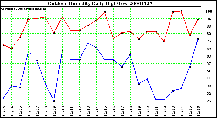 Milwaukee Weather Outdoor Humidity Daily High/Low