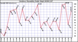 Milwaukee Weather Outdoor Humidity Daily High