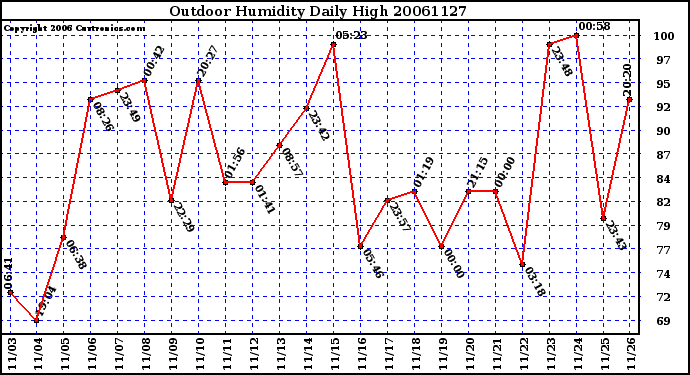 Milwaukee Weather Outdoor Humidity Daily High