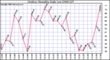 Milwaukee Weather Outdoor Humidity Daily Low