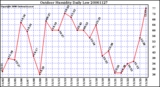 Milwaukee Weather Outdoor Humidity Daily Low