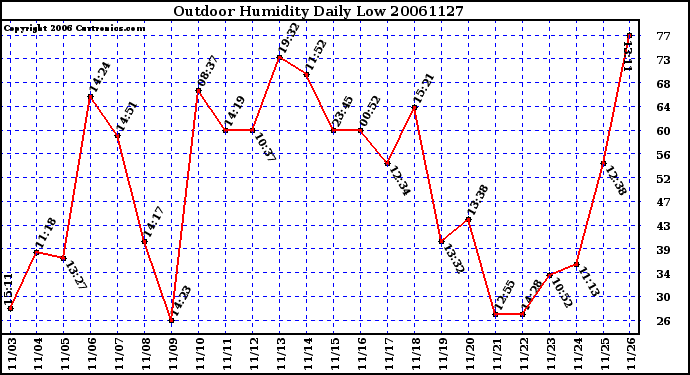 Milwaukee Weather Outdoor Humidity Daily Low