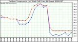 Milwaukee Weather Outdoor Temperature (vs) Wind Chill (Last 24 Hours)