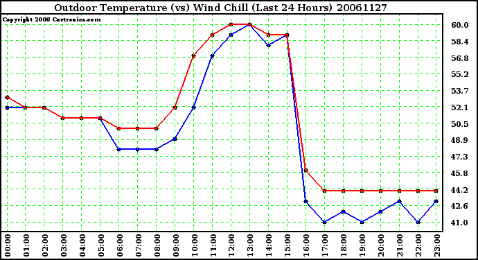 Milwaukee Weather Outdoor Temperature (vs) Wind Chill (Last 24 Hours)