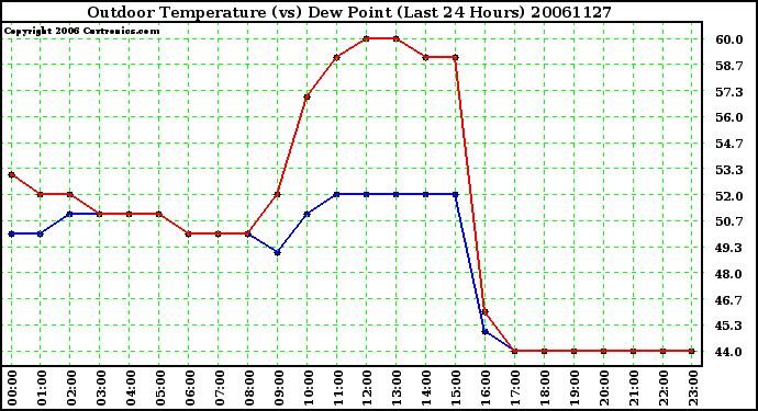 Milwaukee Weather Outdoor Temperature (vs) Dew Point (Last 24 Hours)