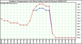 Milwaukee Weather Outdoor Temperature (vs) Heat Index (Last 24 Hours)