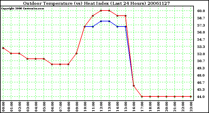 Milwaukee Weather Outdoor Temperature (vs) Heat Index (Last 24 Hours)