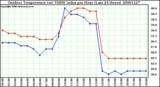 Milwaukee Weather Outdoor Temperature (vs) THSW Index per Hour (Last 24 Hours)