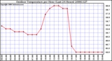 Milwaukee Weather Outdoor Temperature per Hour (Last 24 Hours)