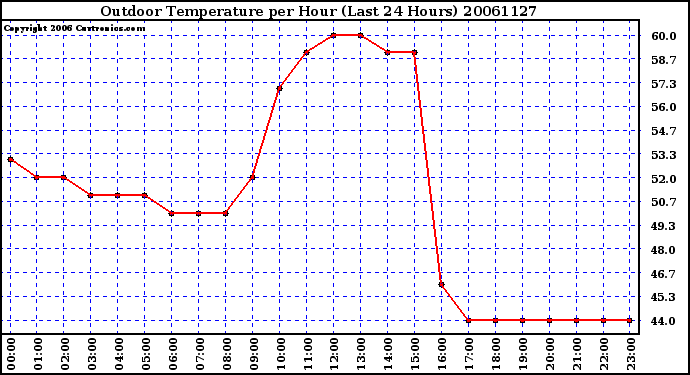 Milwaukee Weather Outdoor Temperature per Hour (Last 24 Hours)