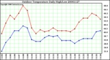 Milwaukee Weather Outdoor Temperature Daily High/Low