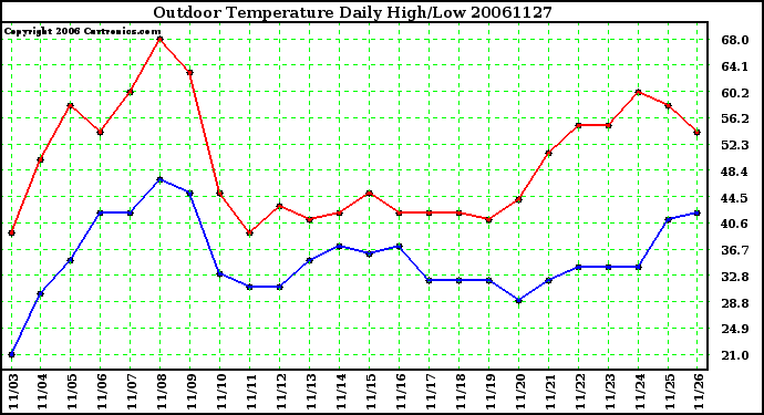 Milwaukee Weather Outdoor Temperature Daily High/Low