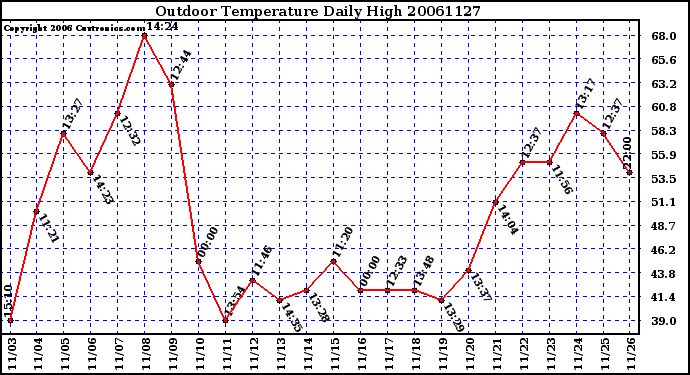 Milwaukee Weather Outdoor Temperature Daily High