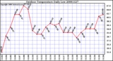 Milwaukee Weather Outdoor Temperature Daily Low