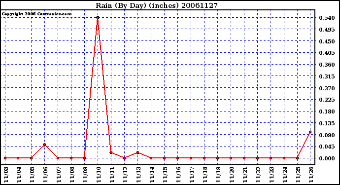 Milwaukee Weather Rain (By Day) (inches)