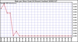 Milwaukee Weather Rain per Hour (Last 24 Hours) (inches)