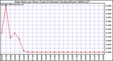 Milwaukee Weather Rain Rate per Hour (Last 24 Hours) (Inches/Hour)